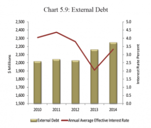Belizes-external-debt-310x262
