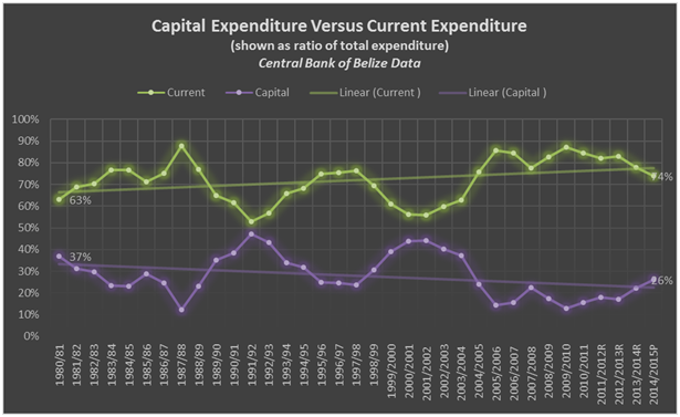 GOB capital expenditure