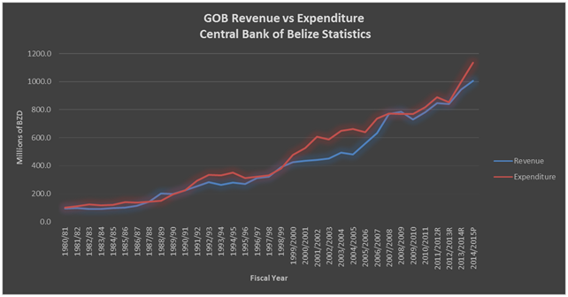 GOB revenue vs expenditure