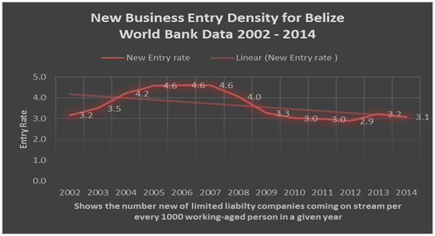 new business density for belize